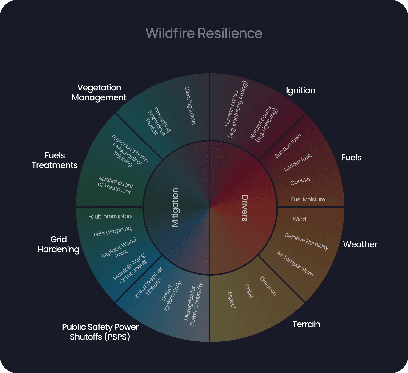 Resiliency description